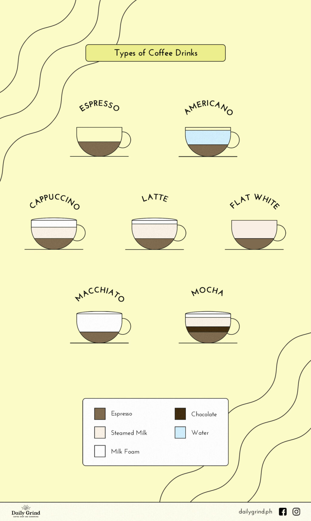 infographic on the different types of coffee drinks