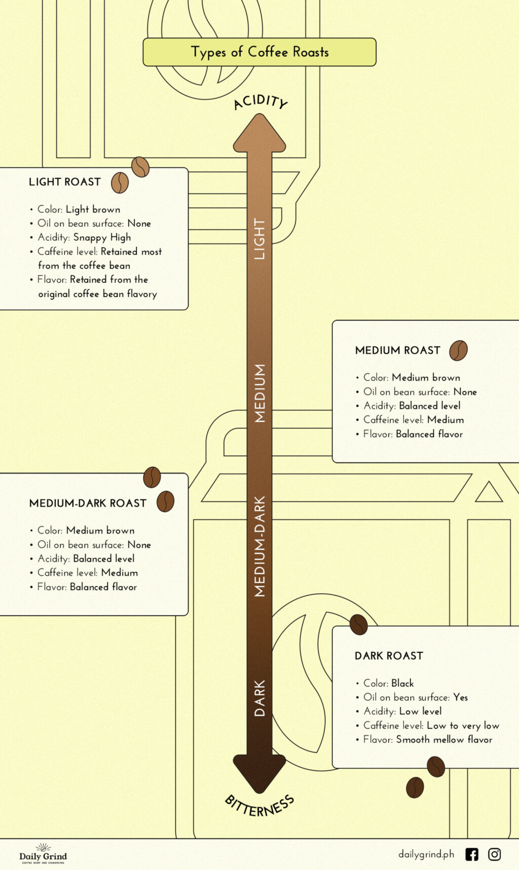 infographic on types of coffee roasts